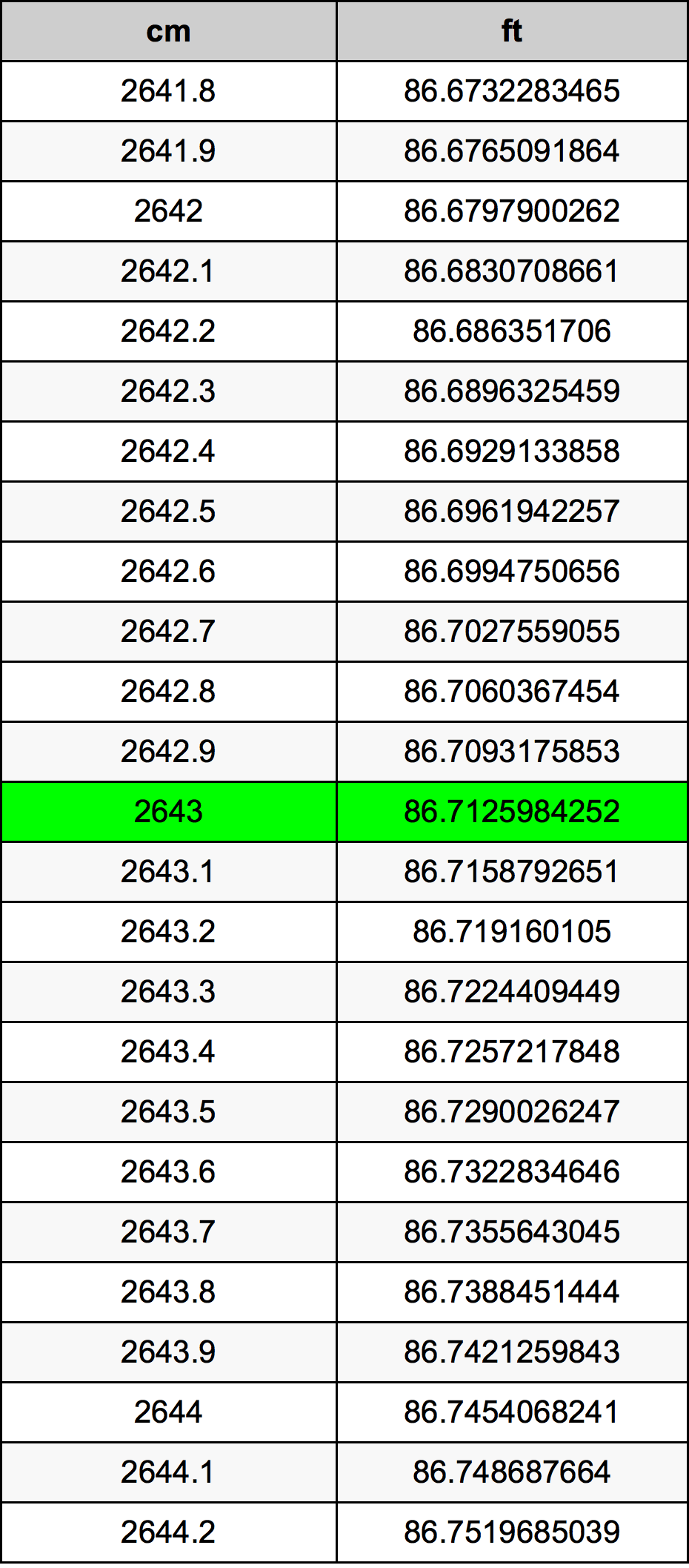 2643 Centímetro tabela de conversão
