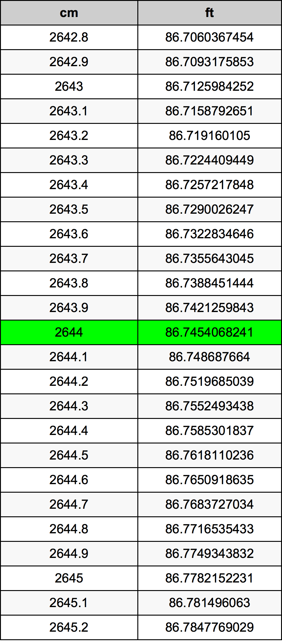 2644 ċentimetru konverżjoni tabella