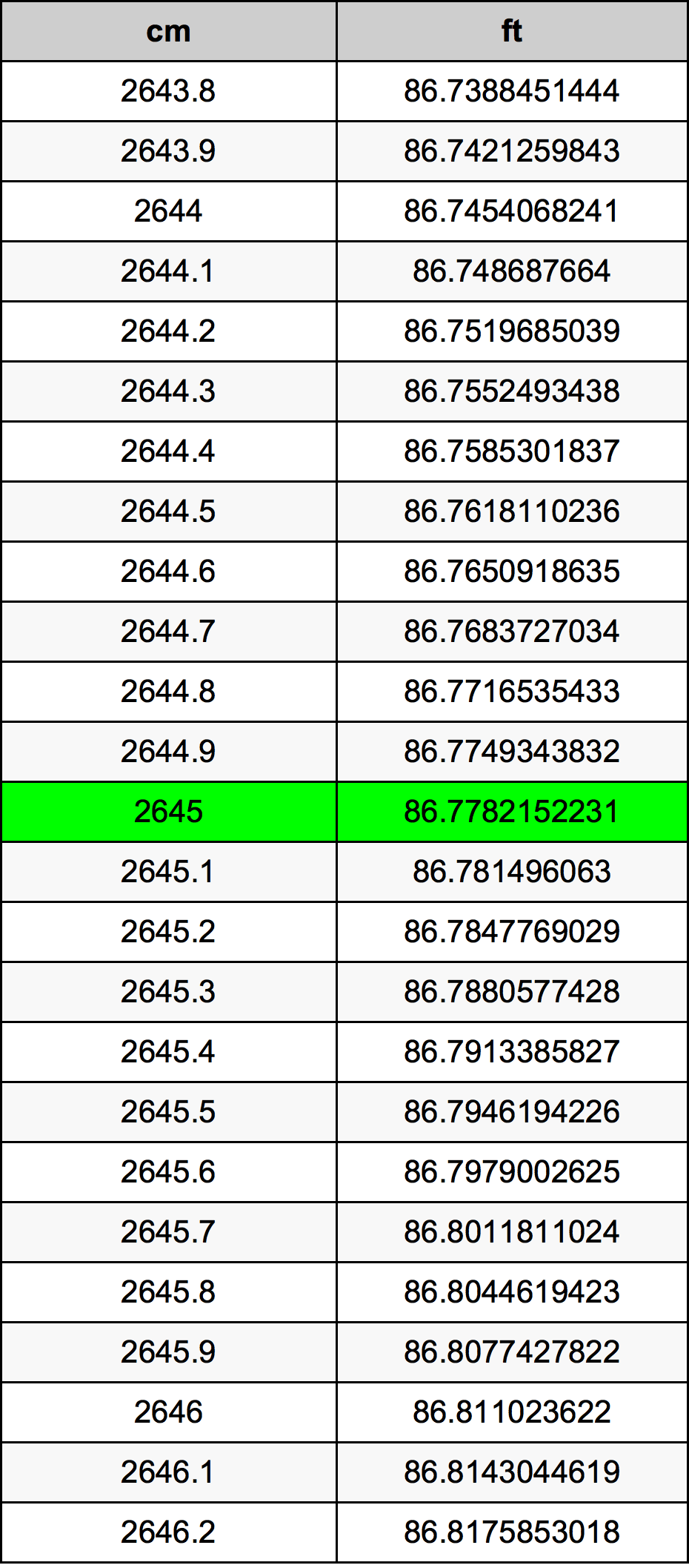 2645 ċentimetru konverżjoni tabella