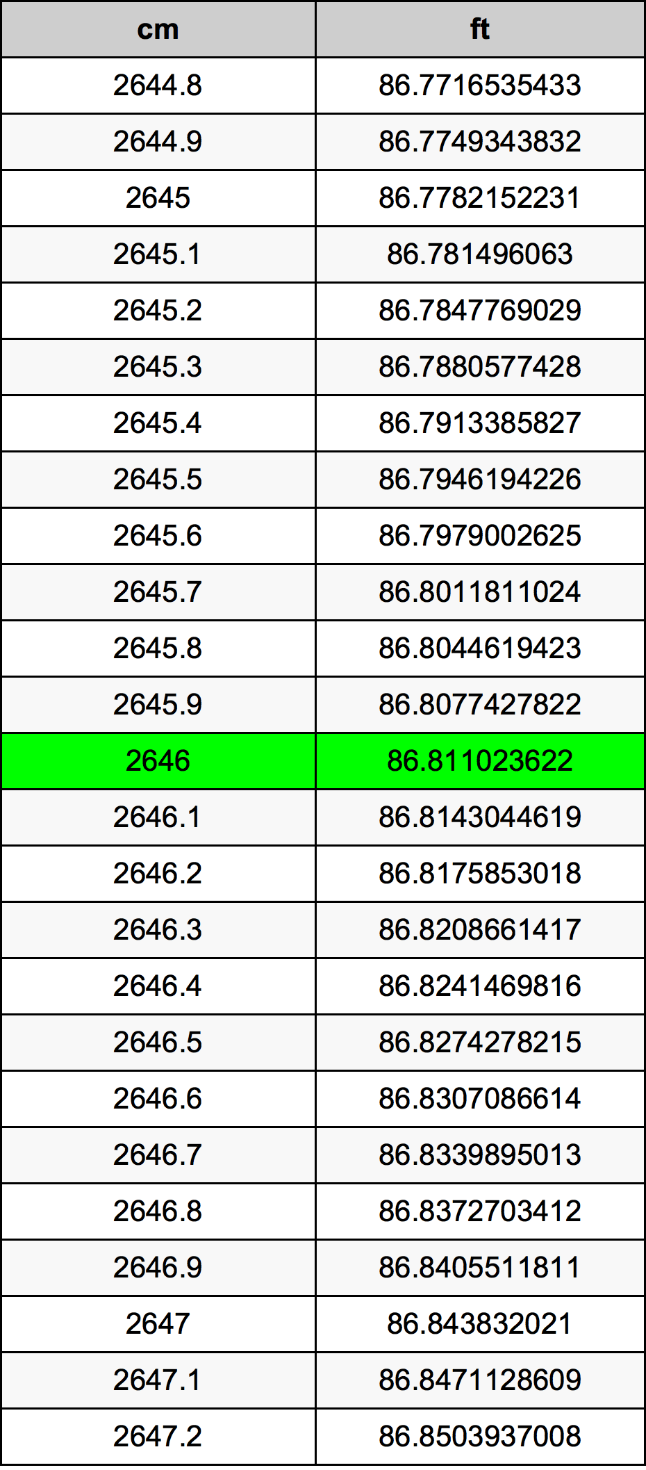 2646 Centimetro tabella di conversione