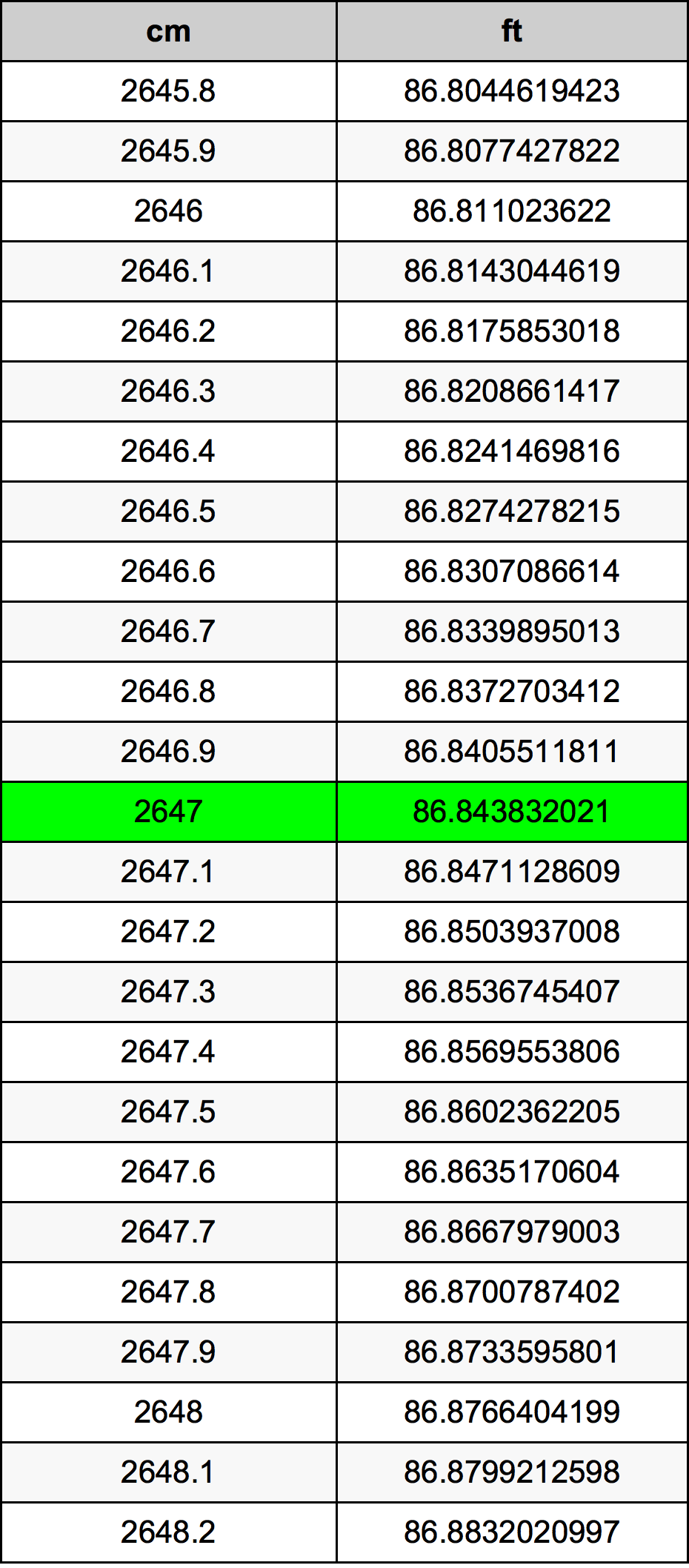 2647 Centímetro tabela de conversão