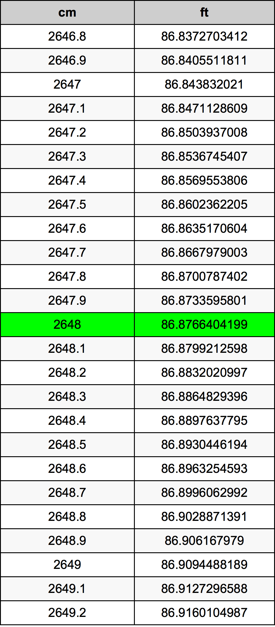 2648 Centimetro tabella di conversione