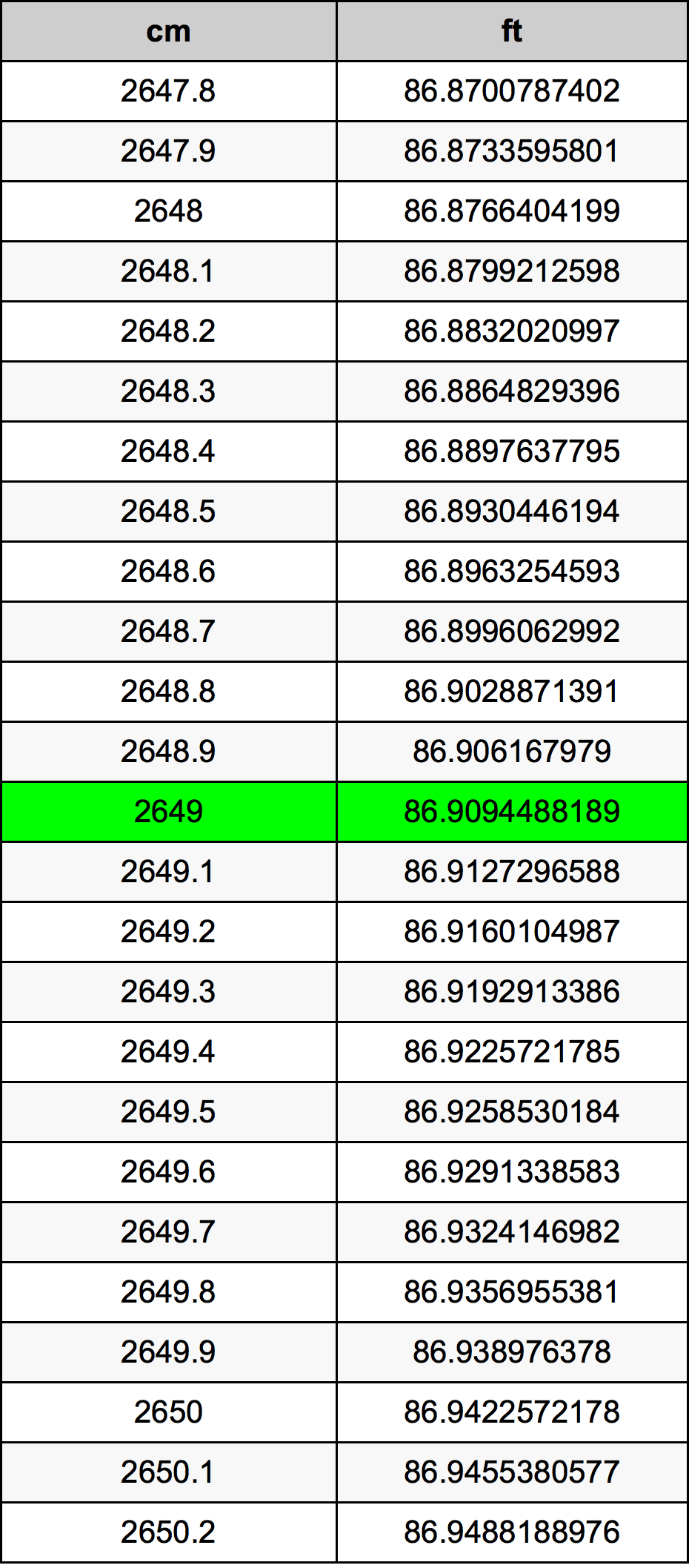 2649 ċentimetru konverżjoni tabella