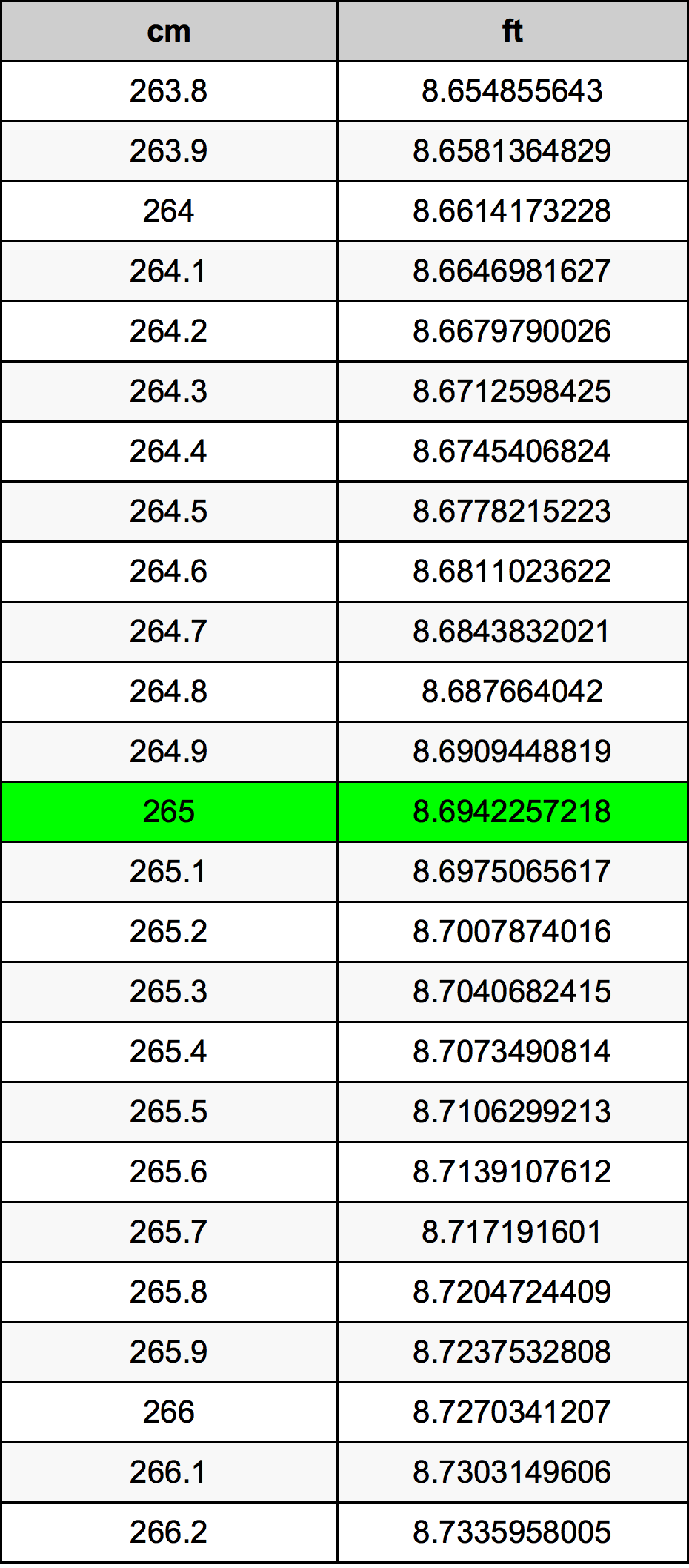 265 Sentimeter konversi tabel