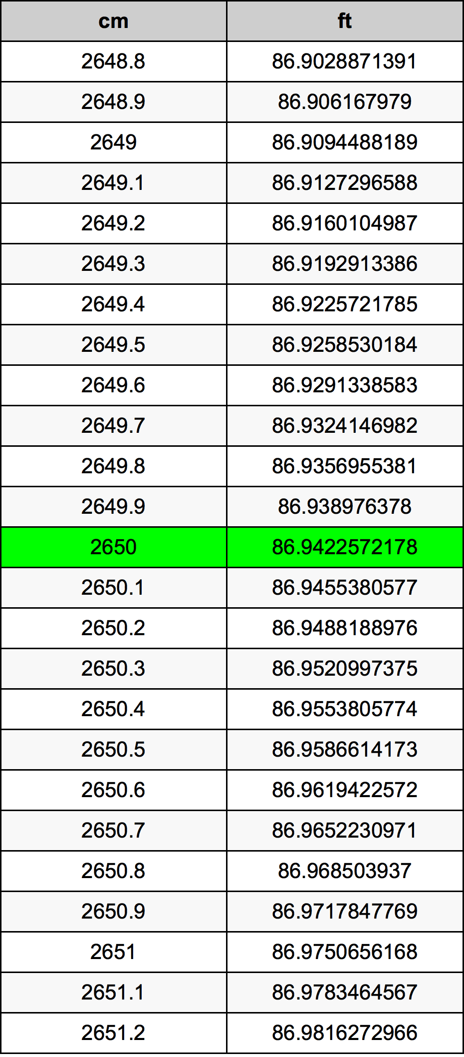 2650 ċentimetru konverżjoni tabella
