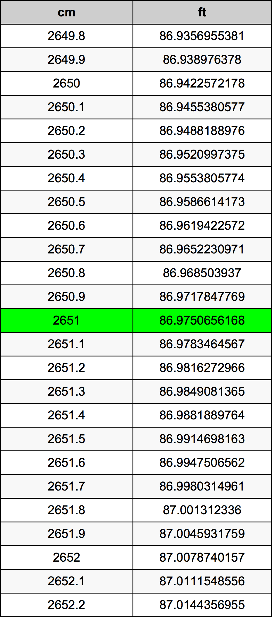 2651 Centimetru tabelul de conversie