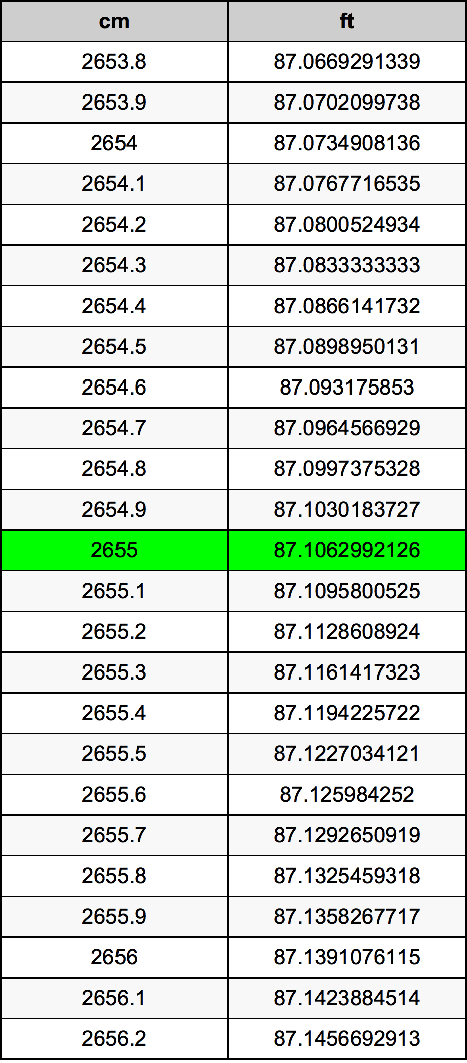 2655 Centímetro tabela de conversão