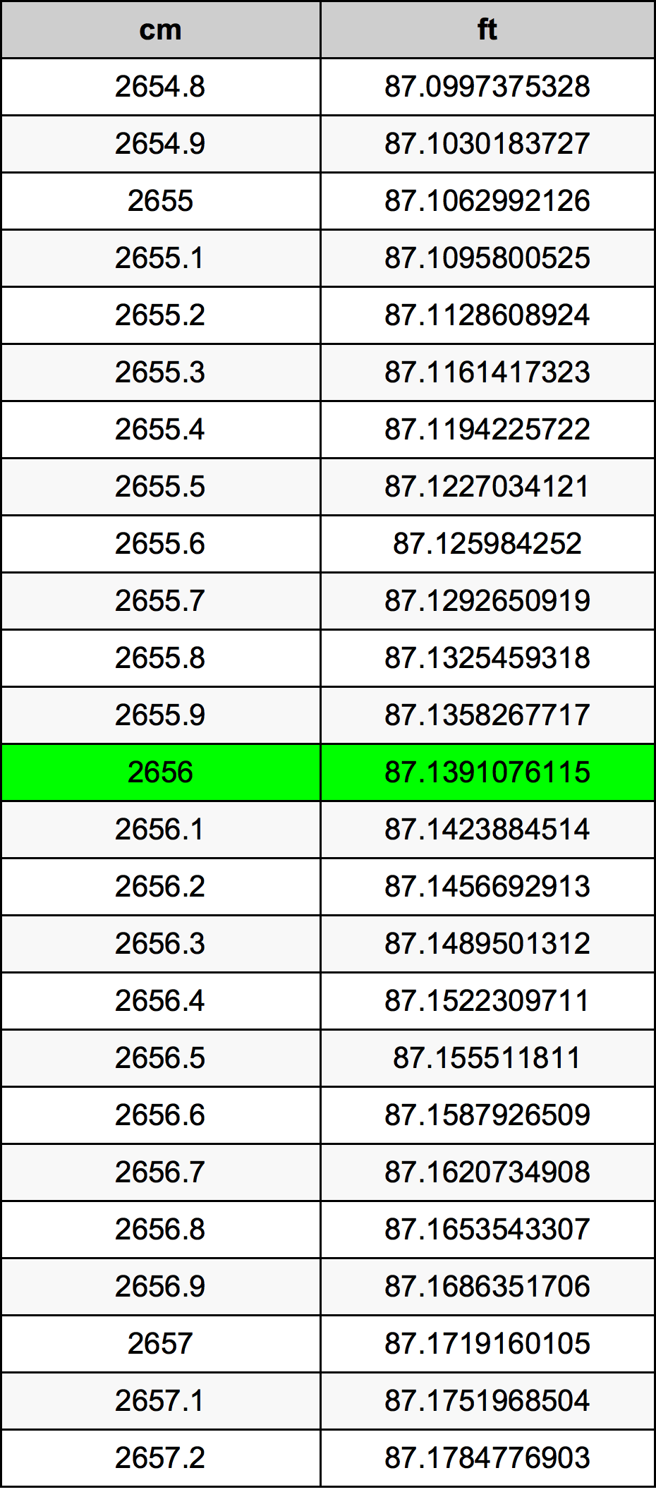 2656 Centimetru tabelul de conversie