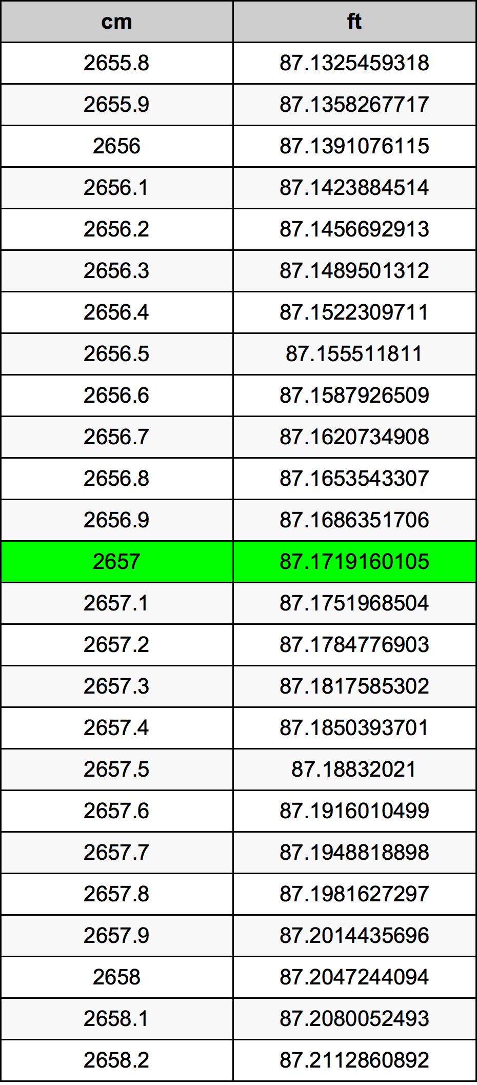 2657 ċentimetru konverżjoni tabella