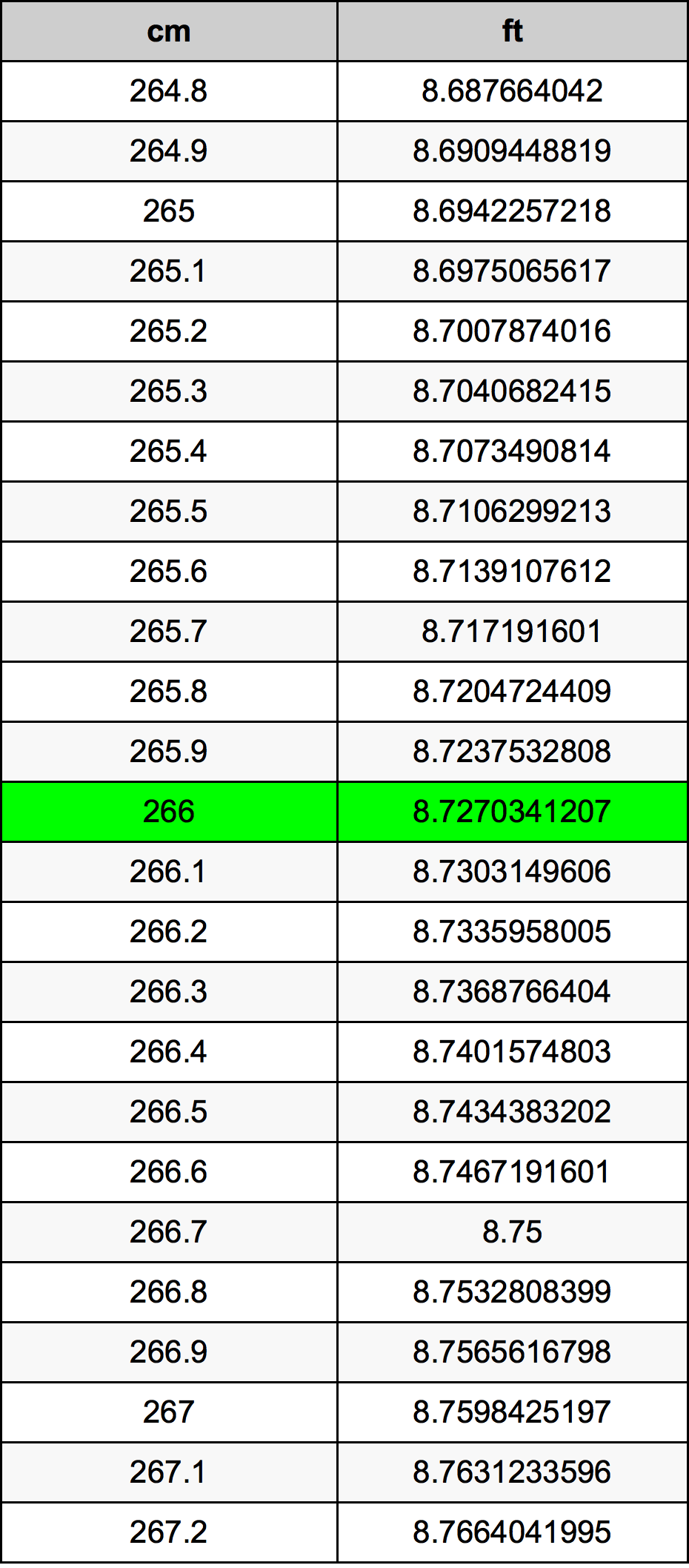 266 Centímetro tabela de conversão