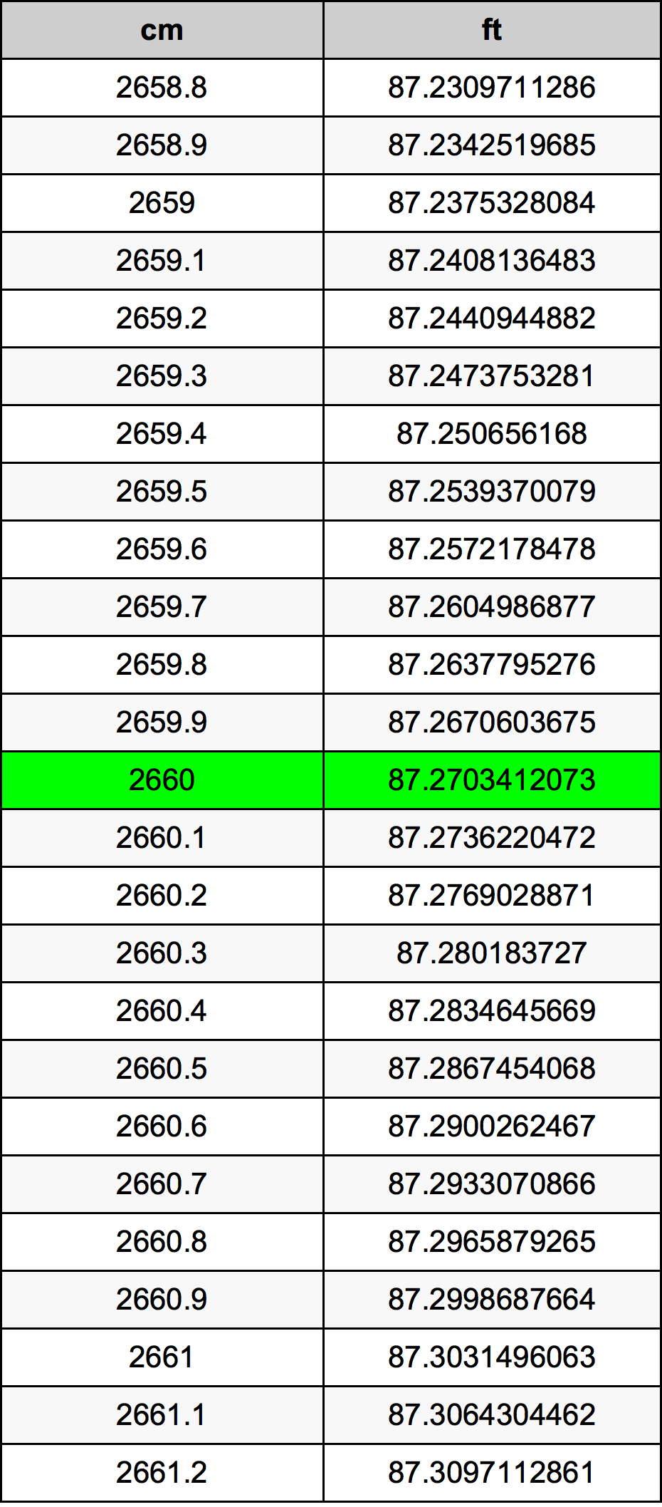 2660 Centimetro tabella di conversione
