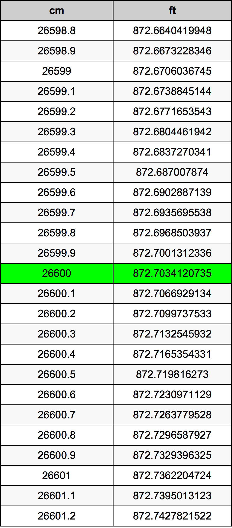 26600 Sentimeter konversi tabel