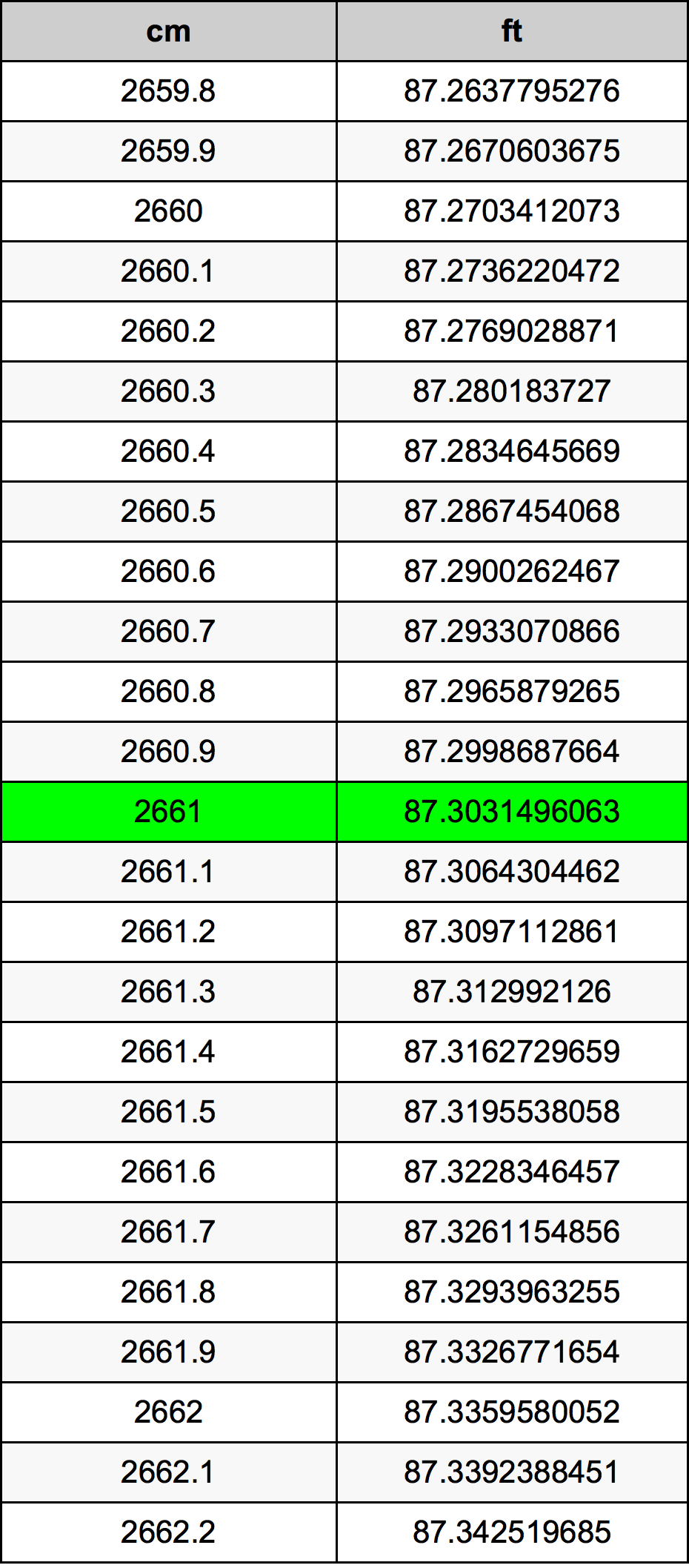 2661 Centímetro tabela de conversão