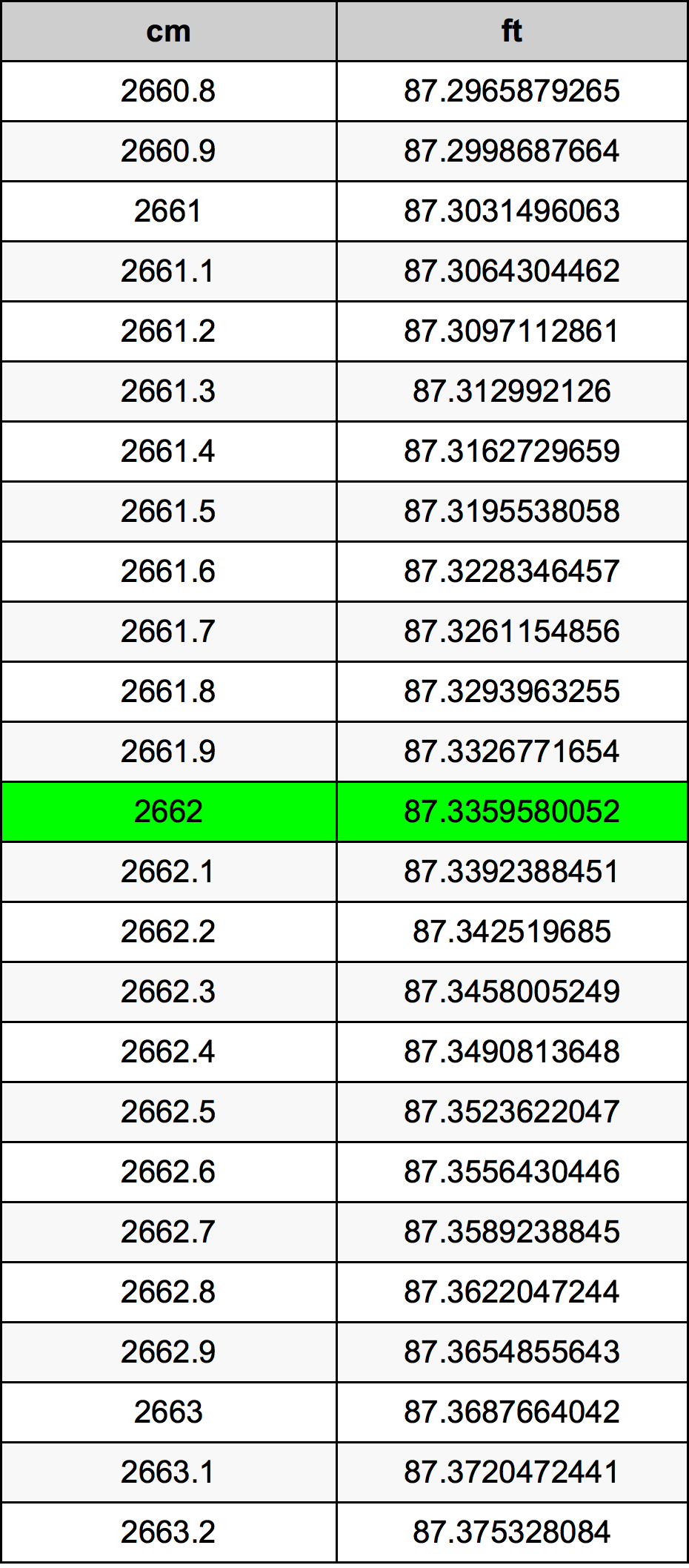 2662 Centimeter pretvorbena tabela
