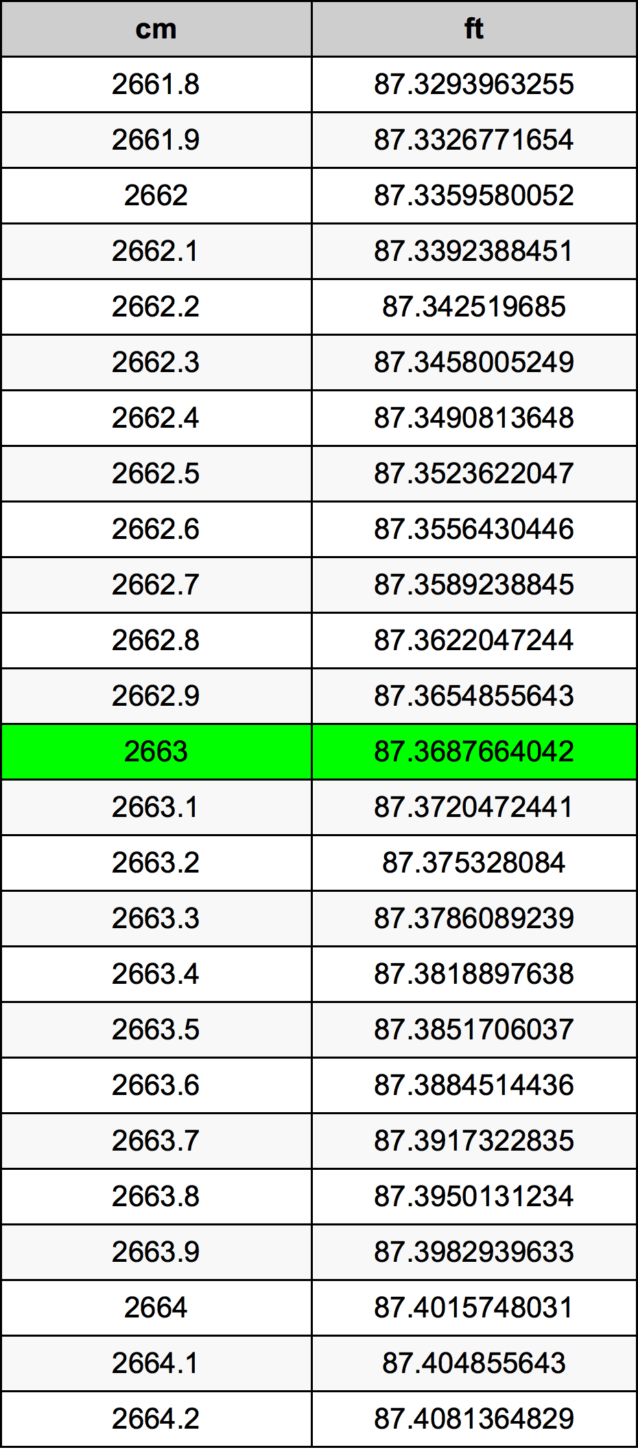 2663 ċentimetru konverżjoni tabella