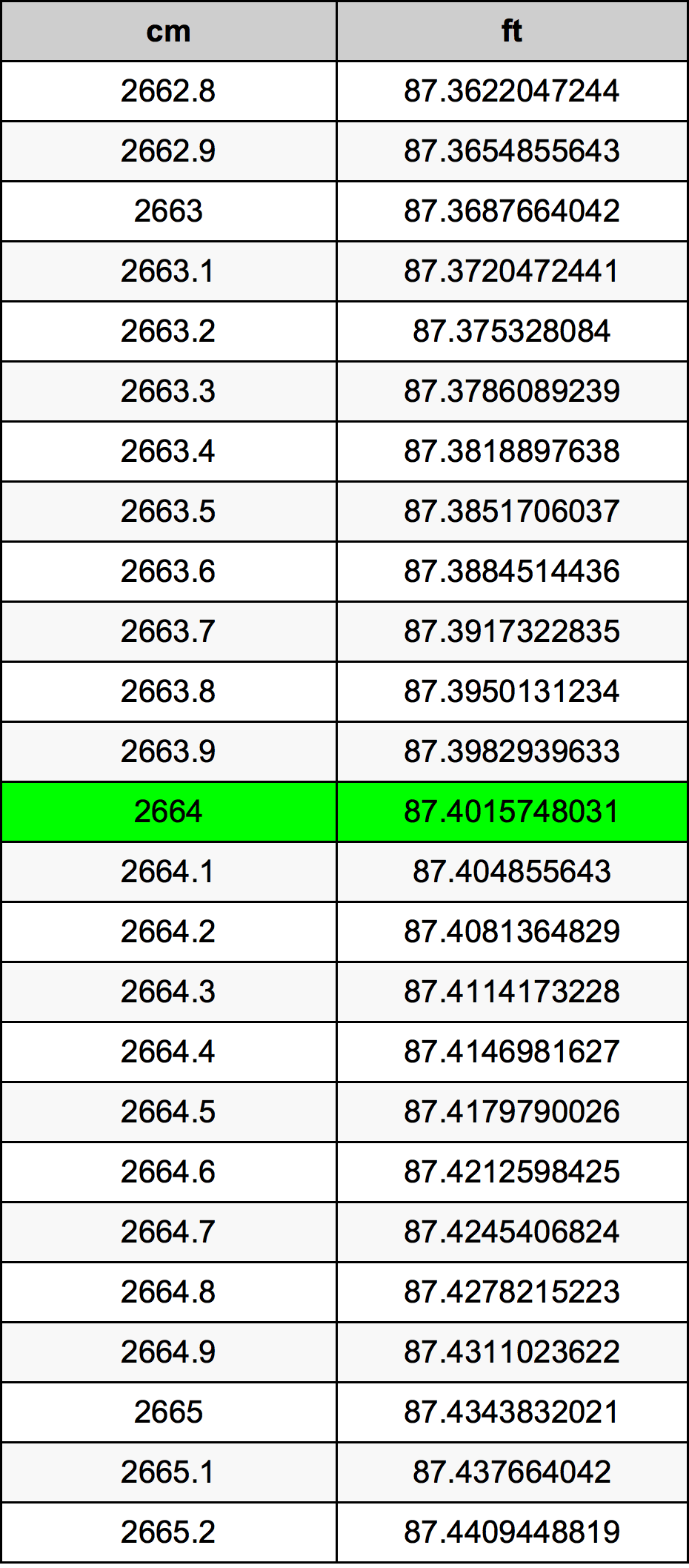 2664 Centimètre table de conversion