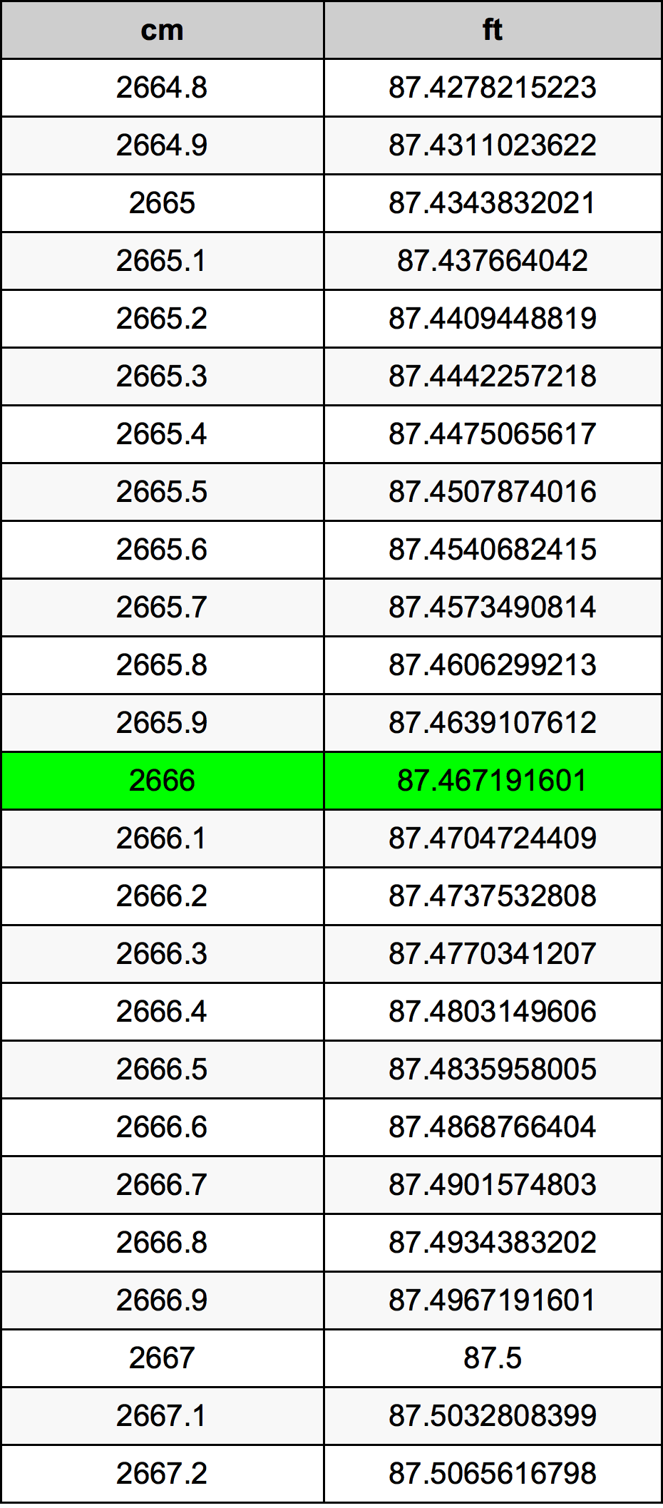 2666 Centimetru tabelul de conversie