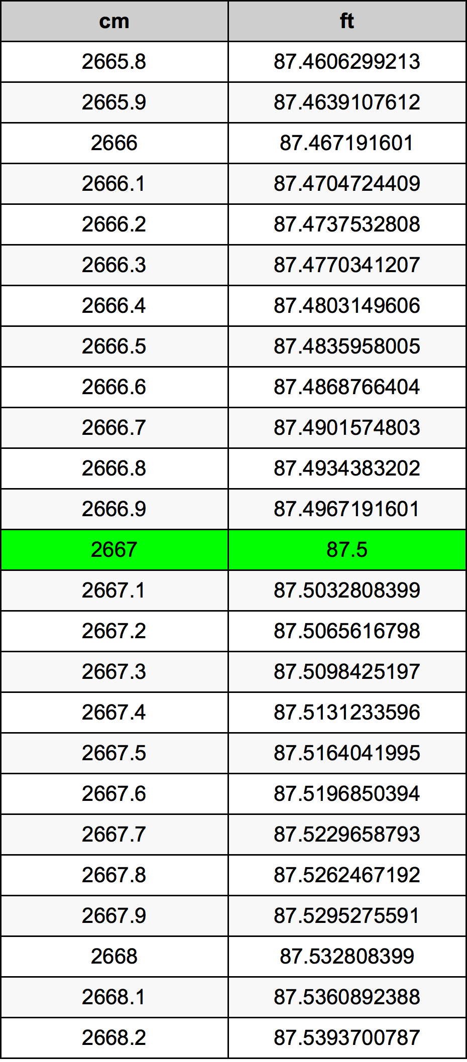 2667 ċentimetru konverżjoni tabella