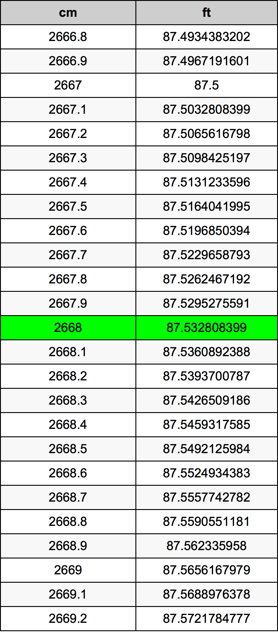 2668 सेंटीमीटर रूपांतरण सारणी