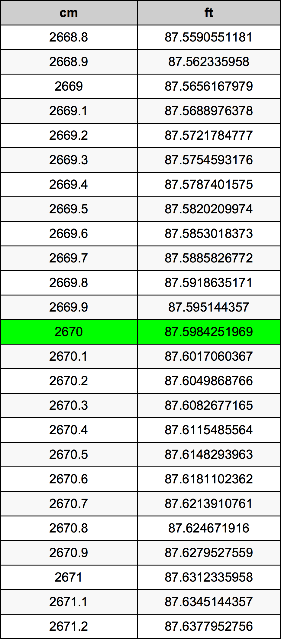 2670 Centímetro tabela de conversão