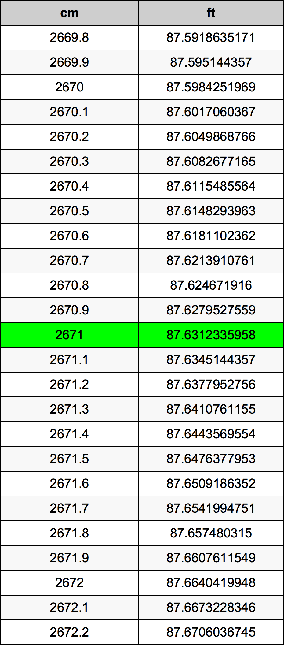 2671 Centimetro tabella di conversione
