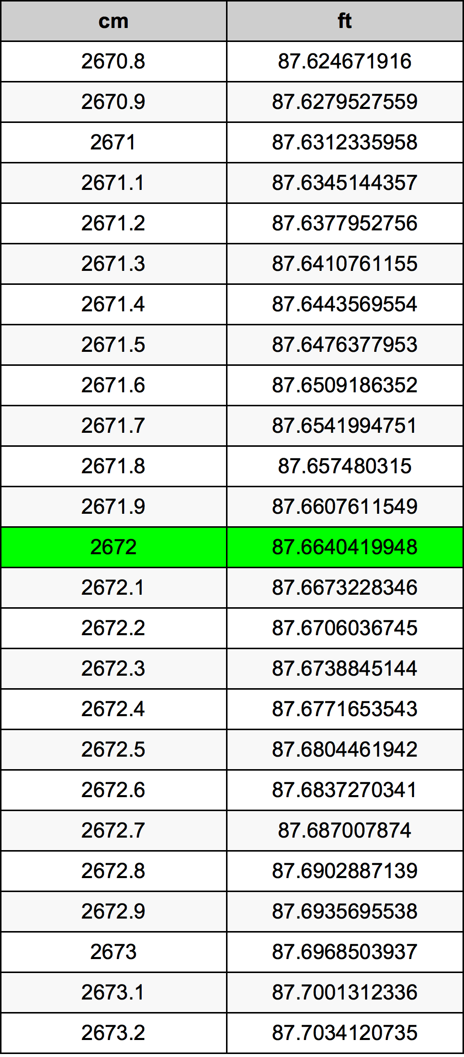 2672 Centimetro tabella di conversione