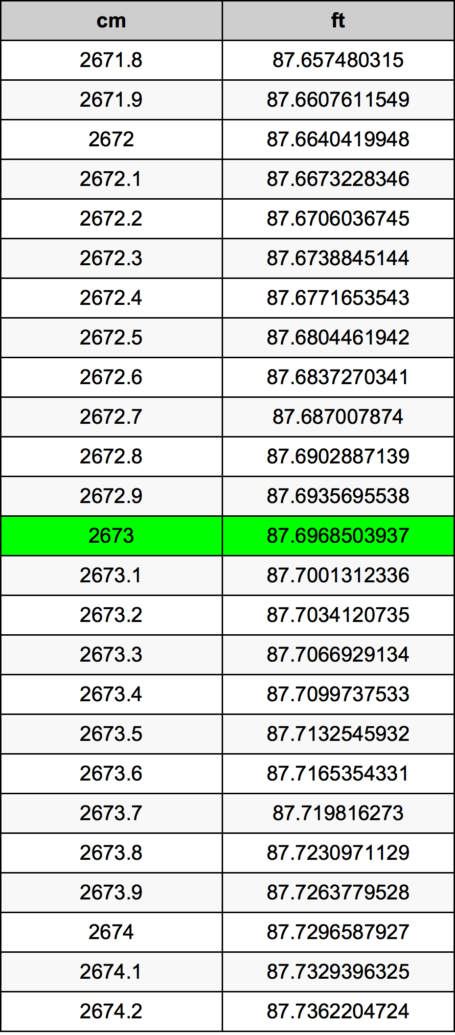 2673 Centimetro tabella di conversione