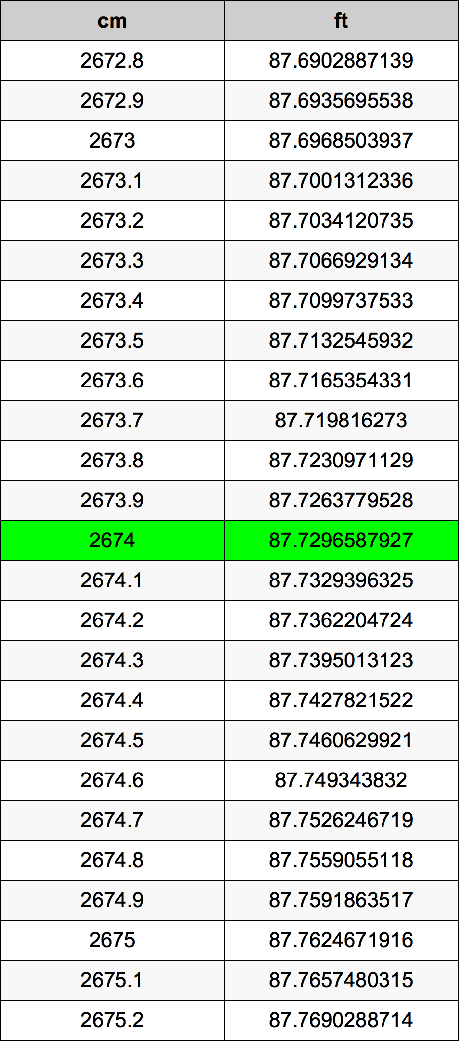 2674 Centimetro tabella di conversione