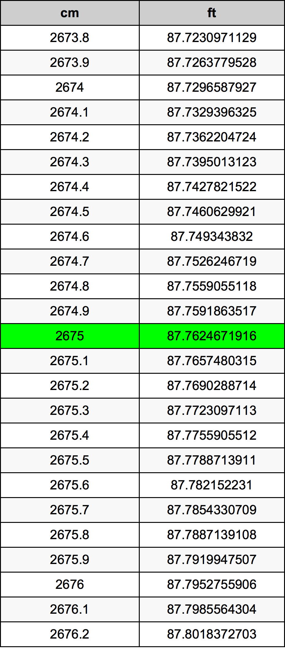 2675 Centimetro tabella di conversione
