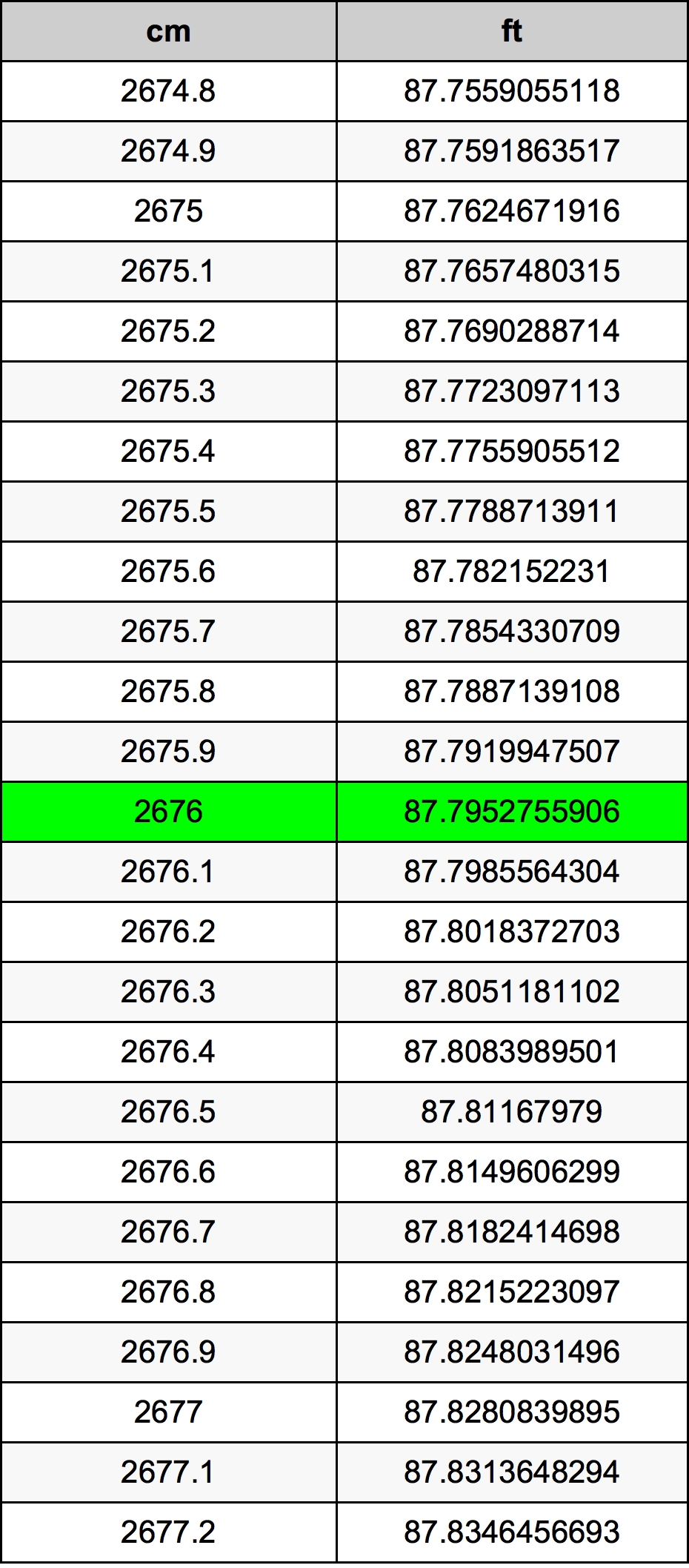 2676 Centimetro tabella di conversione