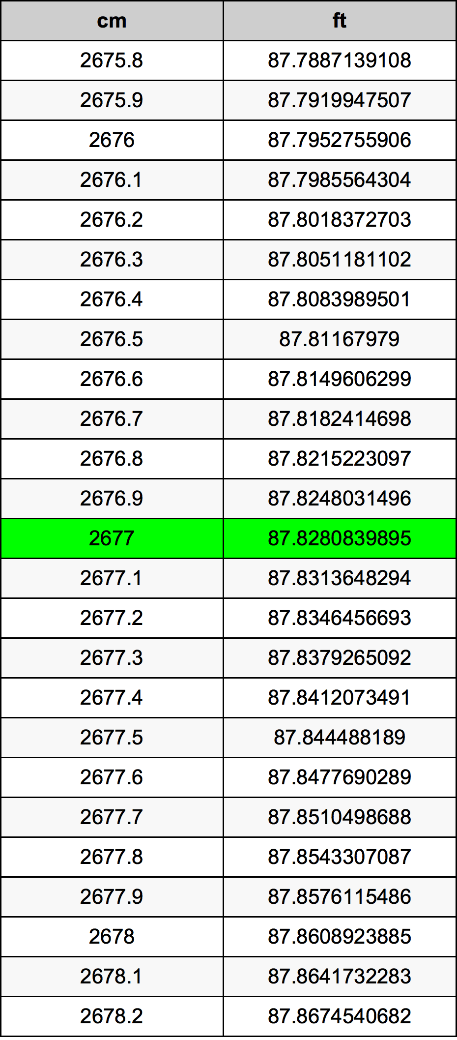 2677 Centímetro tabela de conversão
