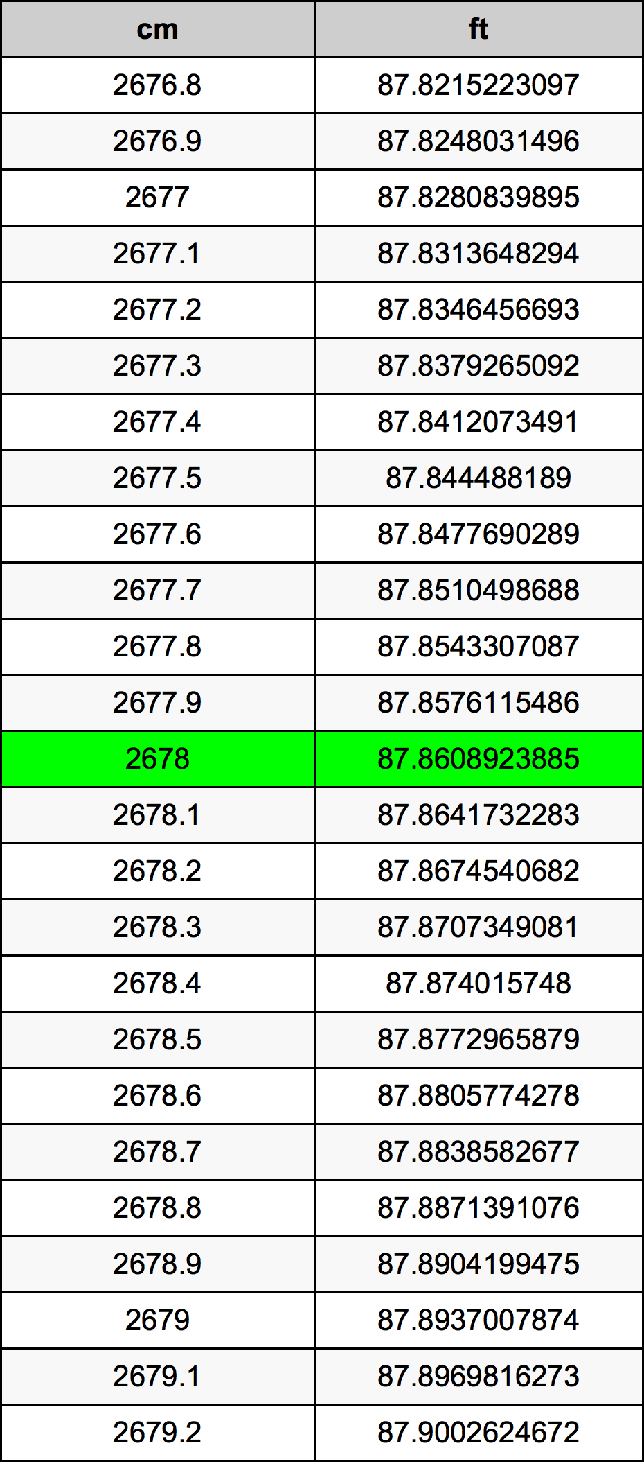 2678 Sentimeter konversi tabel