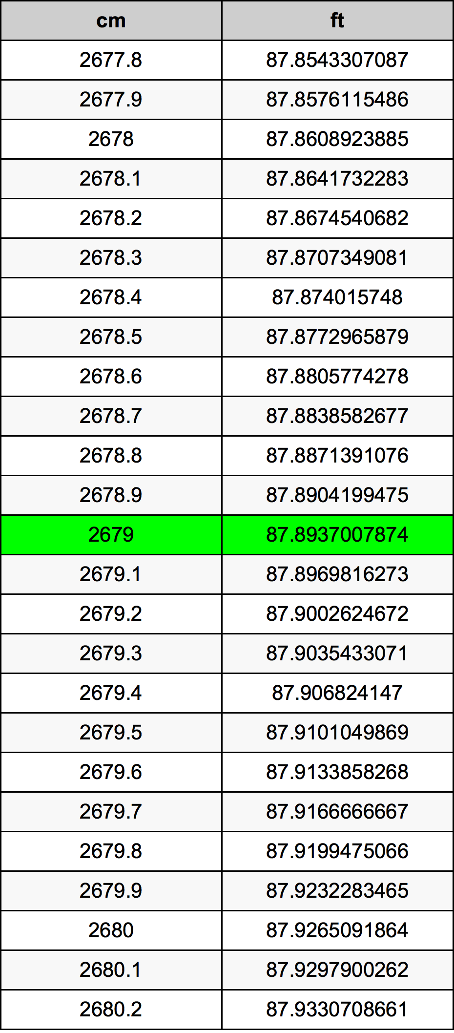 2679 Sentimeter konversi tabel