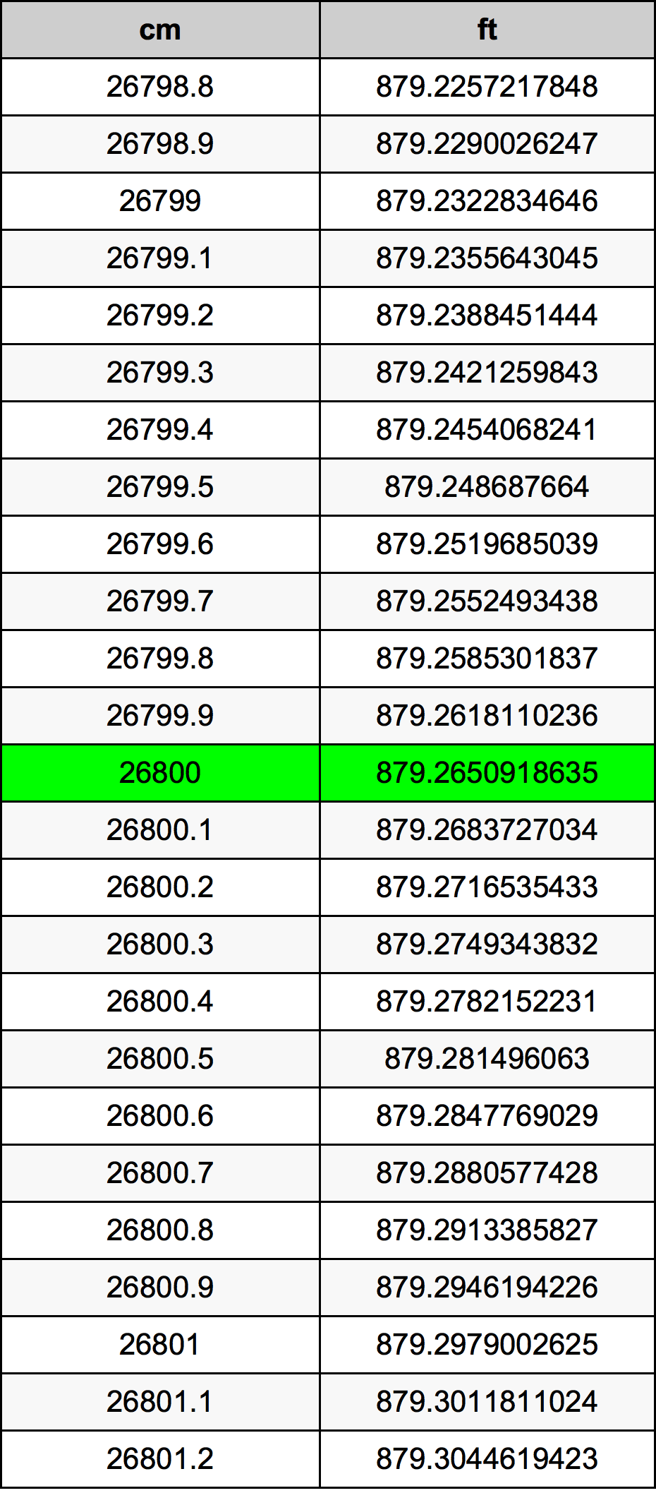 26800 ċentimetru konverżjoni tabella