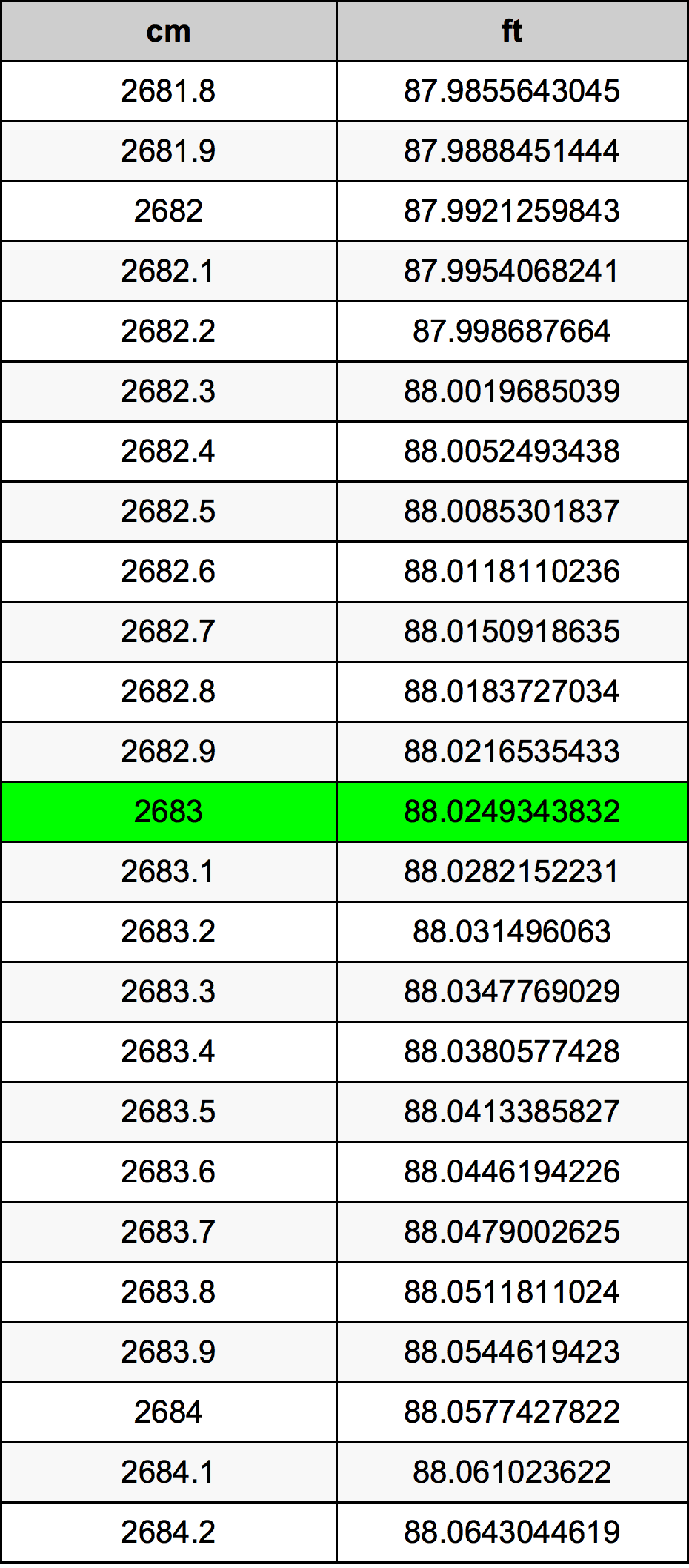 2683 ċentimetru konverżjoni tabella