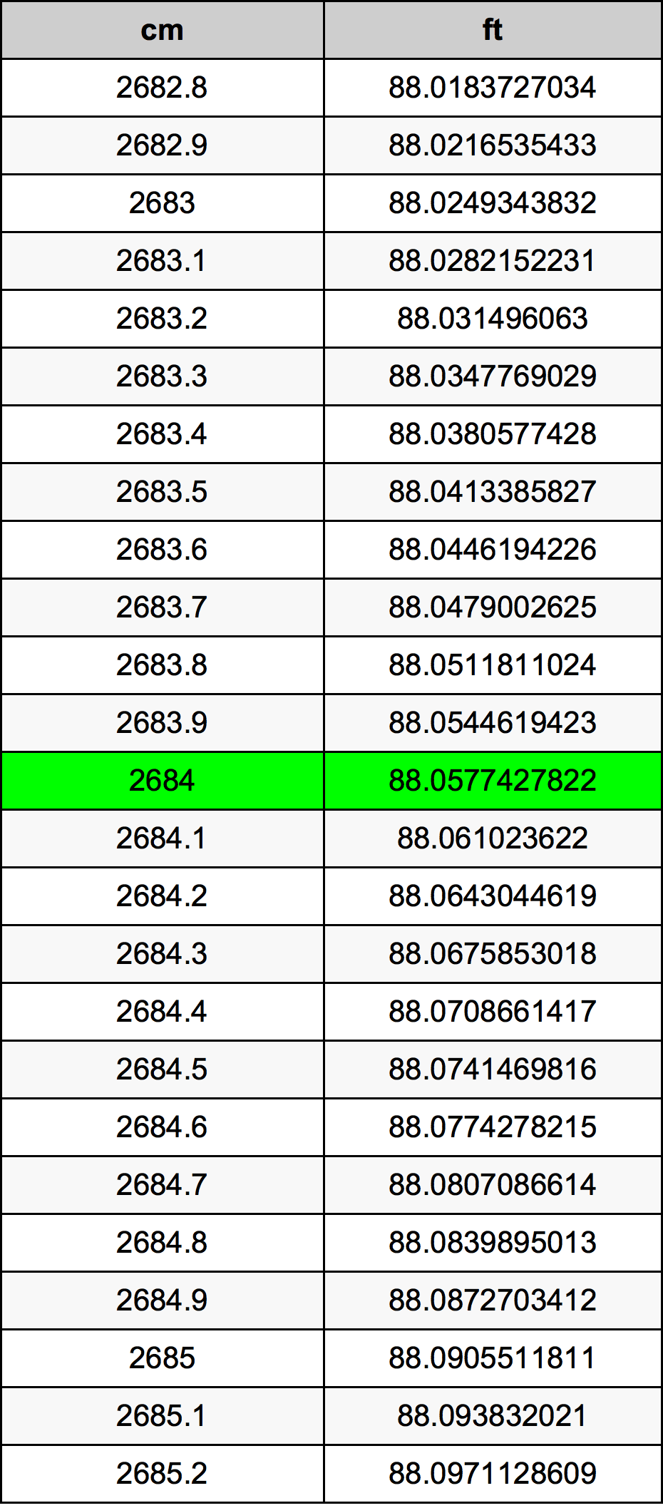 2684 Centimetro tabella di conversione
