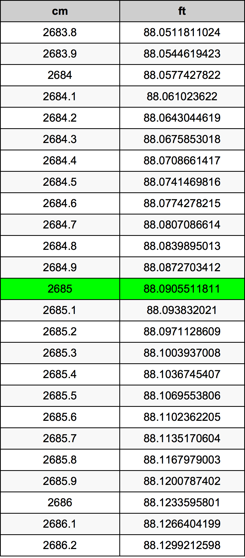 2685 ċentimetru konverżjoni tabella