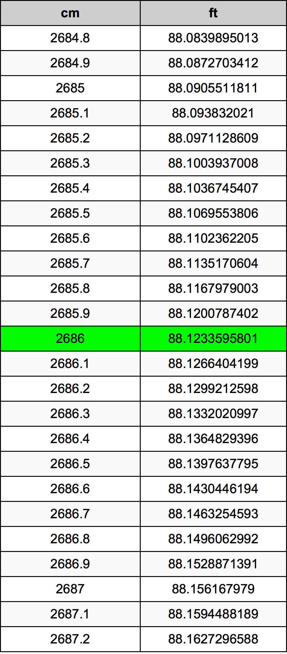 2686 Centímetro tabela de conversão