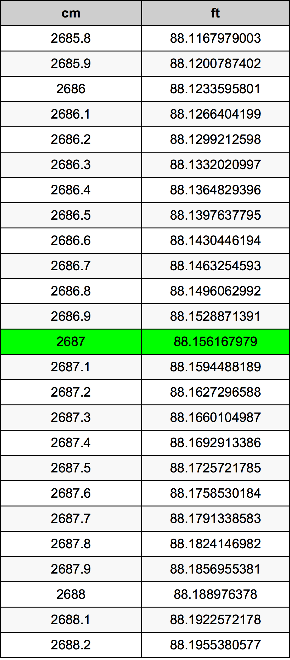 2687 ċentimetru konverżjoni tabella