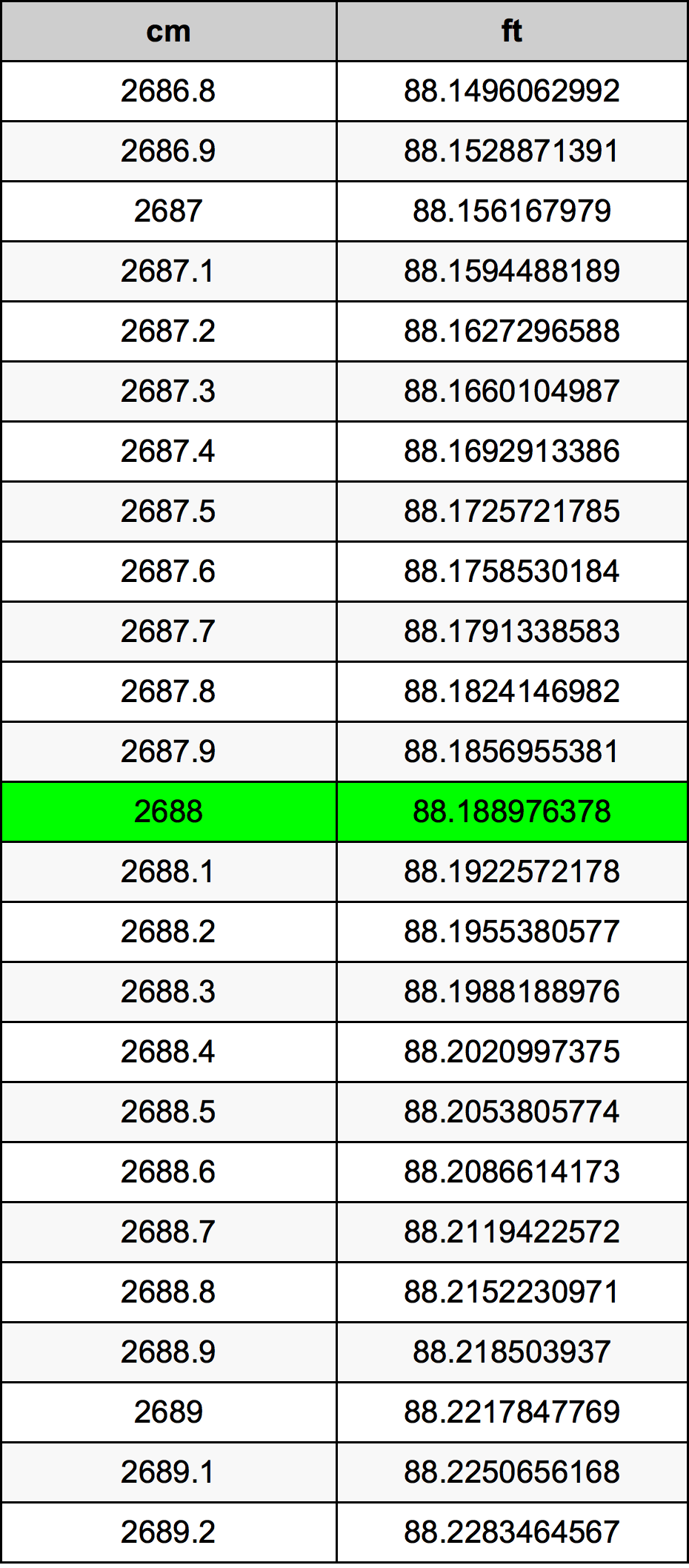 2688 Sentimeter konversi tabel