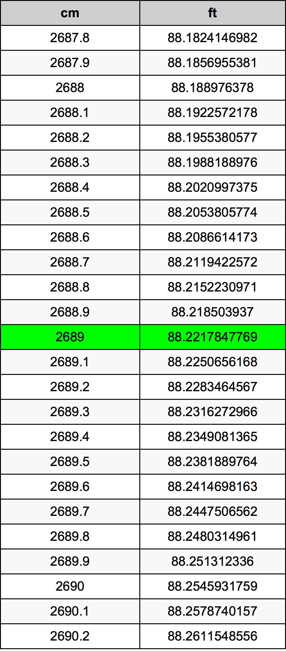 2689 ċentimetru konverżjoni tabella