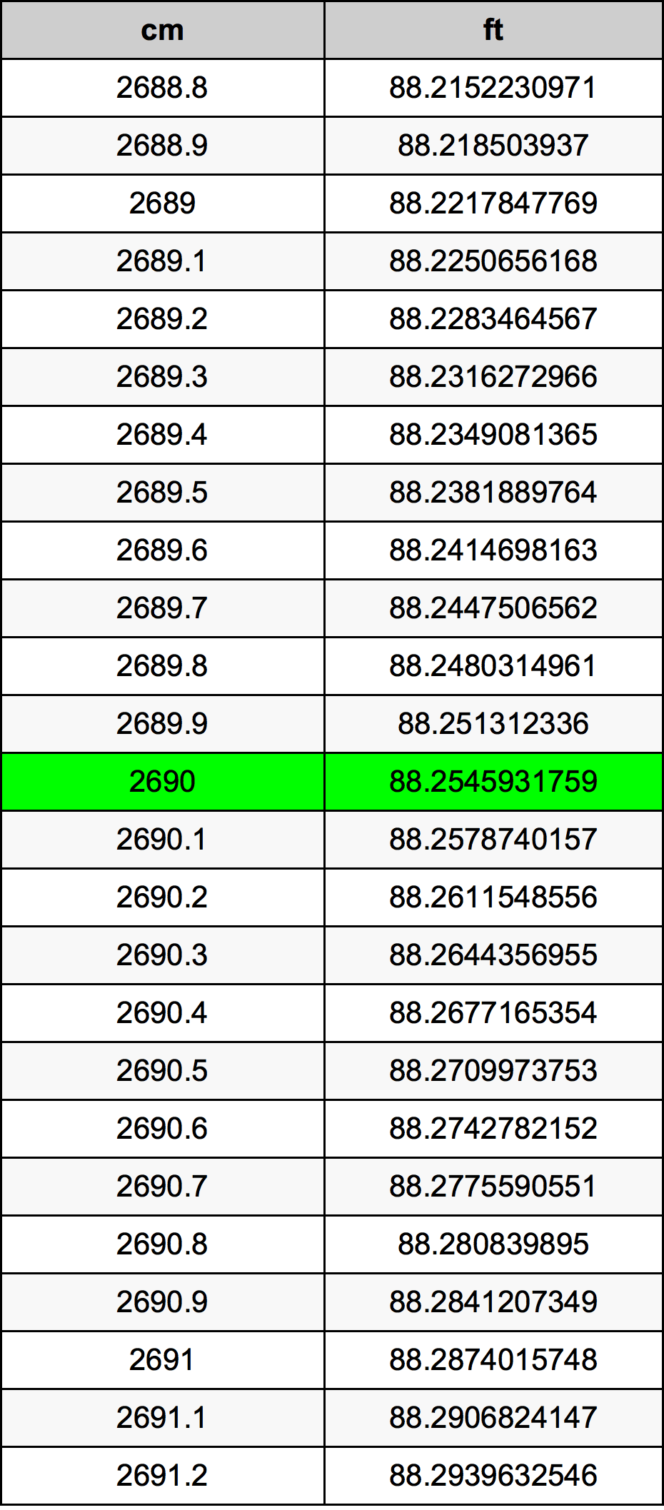 2690 ċentimetru konverżjoni tabella