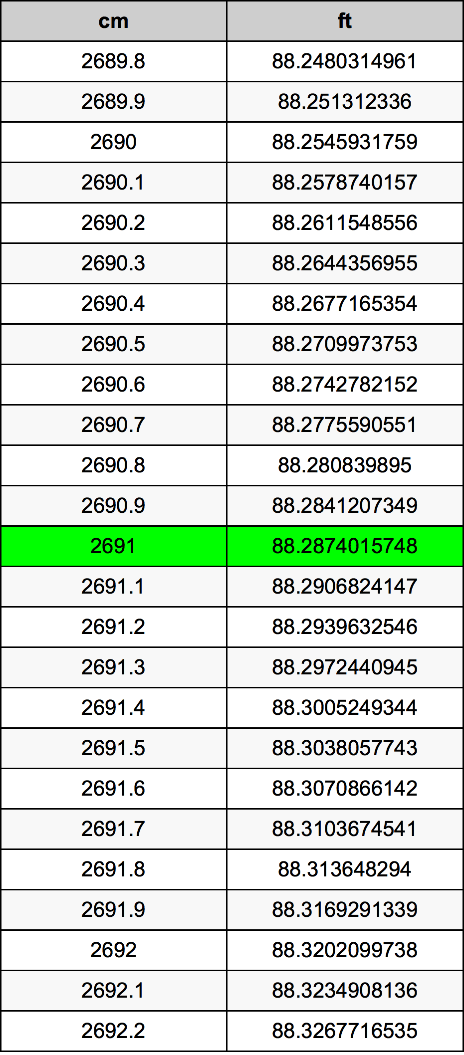 2691 Centímetro tabela de conversão