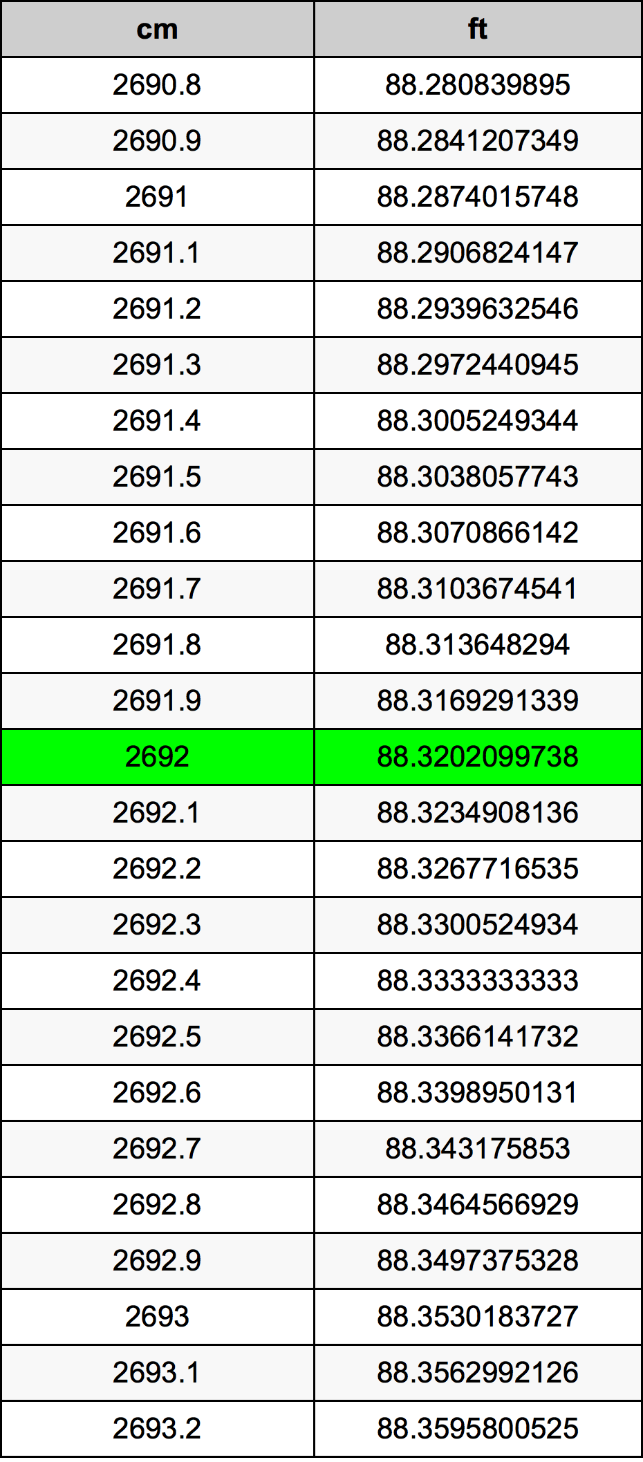 2692 Centímetro tabela de conversão