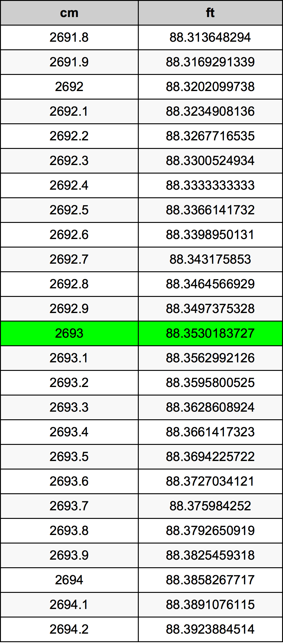 2693 Centimetru tabelul de conversie