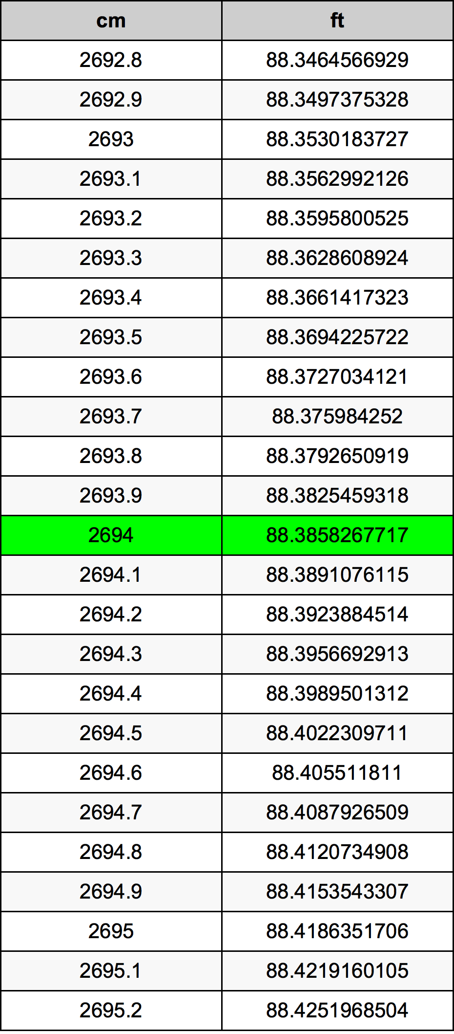 2694 ċentimetru konverżjoni tabella