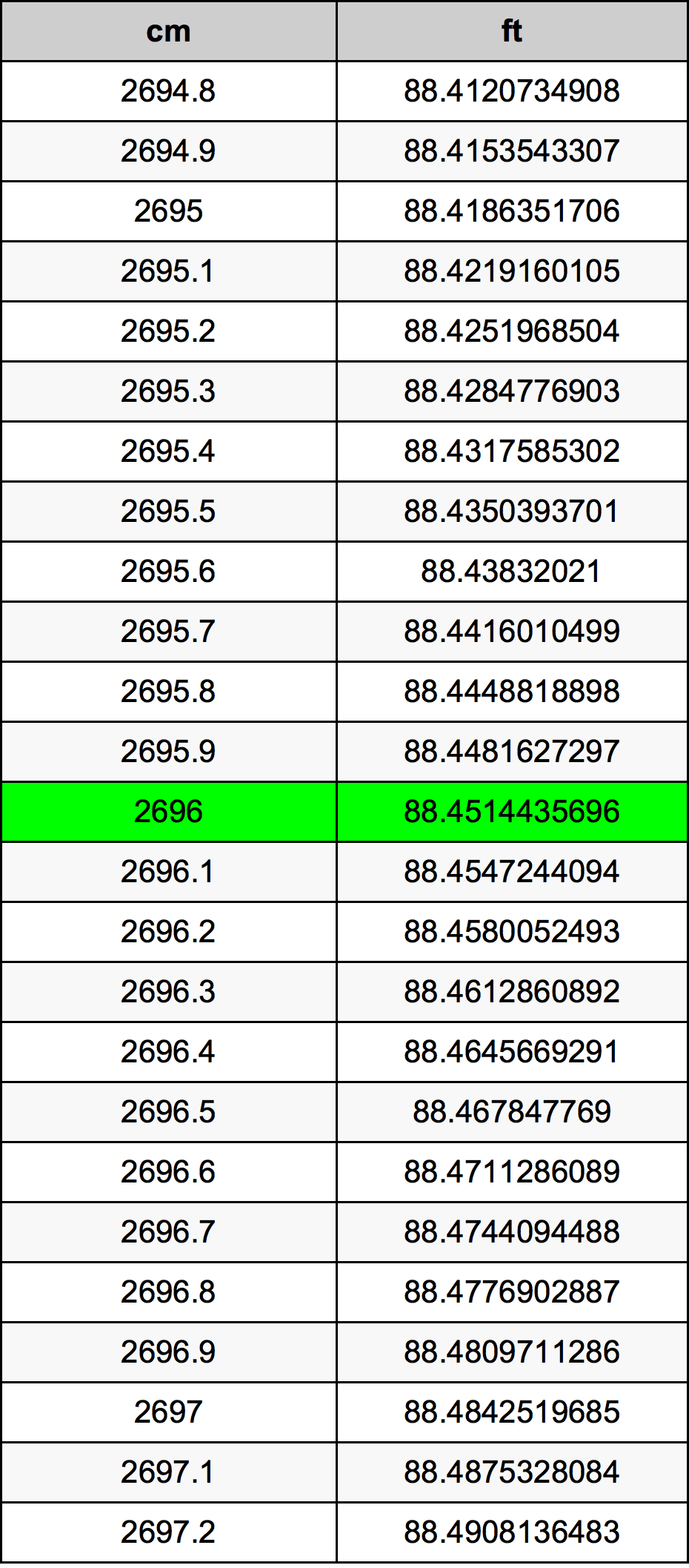 2696 ċentimetru konverżjoni tabella