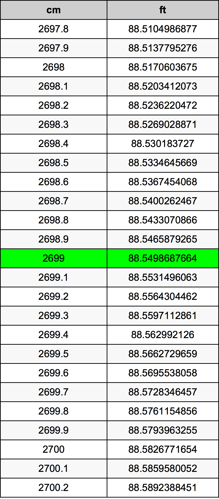 2699 ċentimetru konverżjoni tabella
