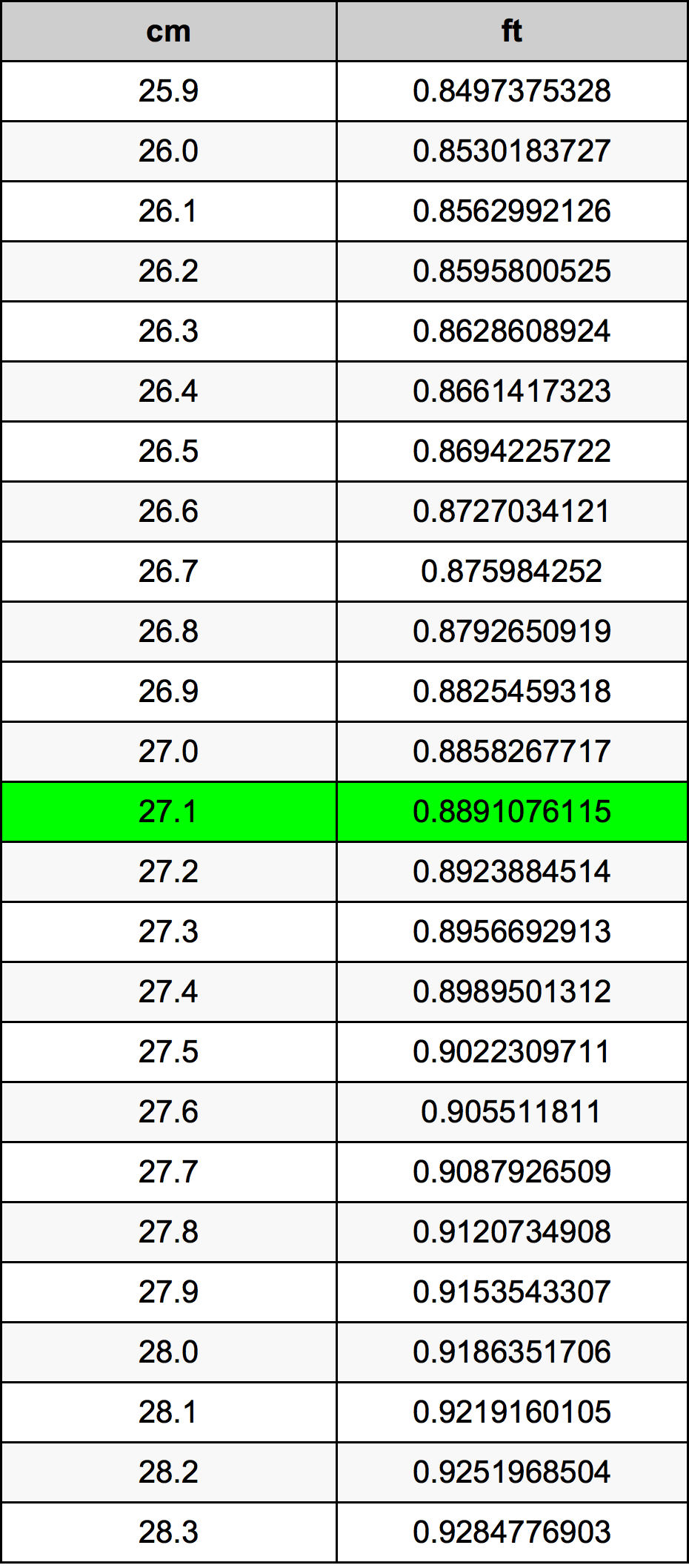 27.1 ċentimetru konverżjoni tabella
