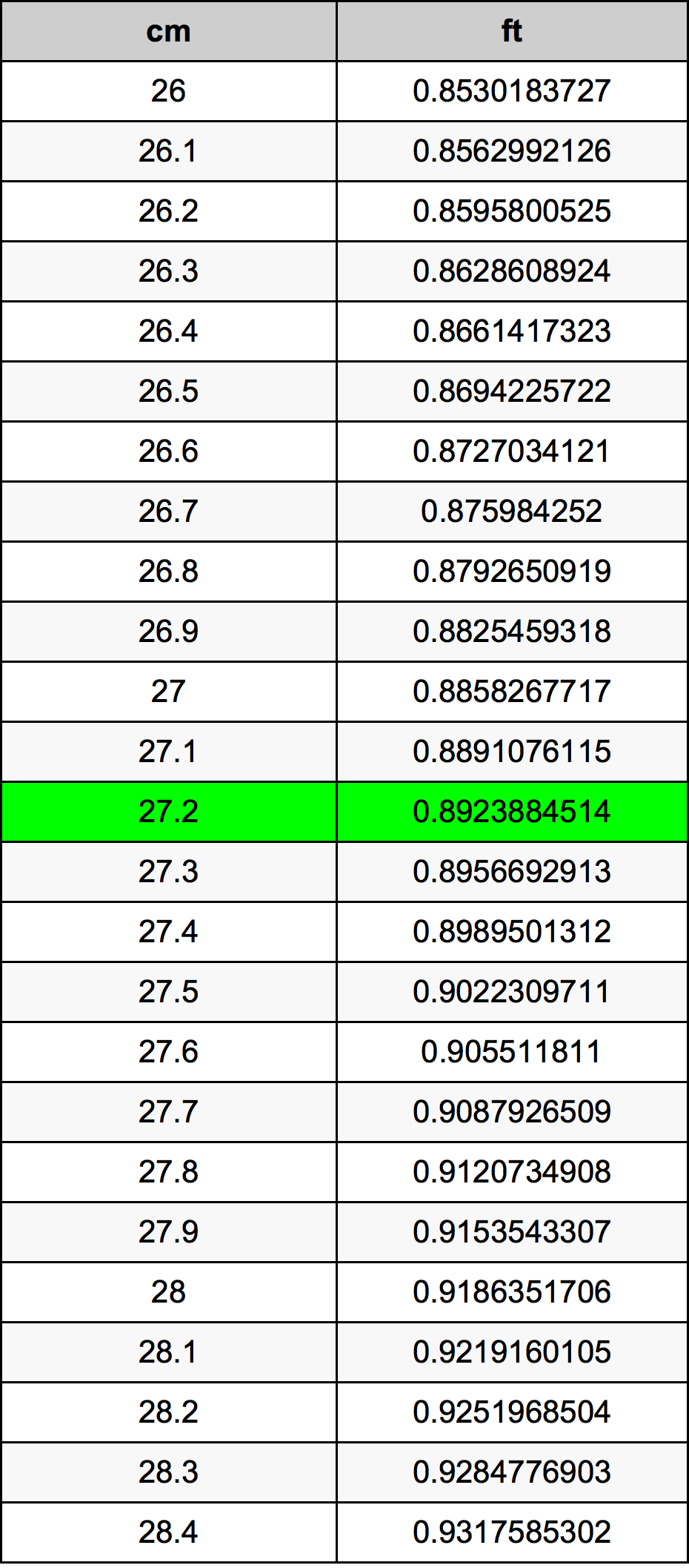 27.2 ċentimetru konverżjoni tabella